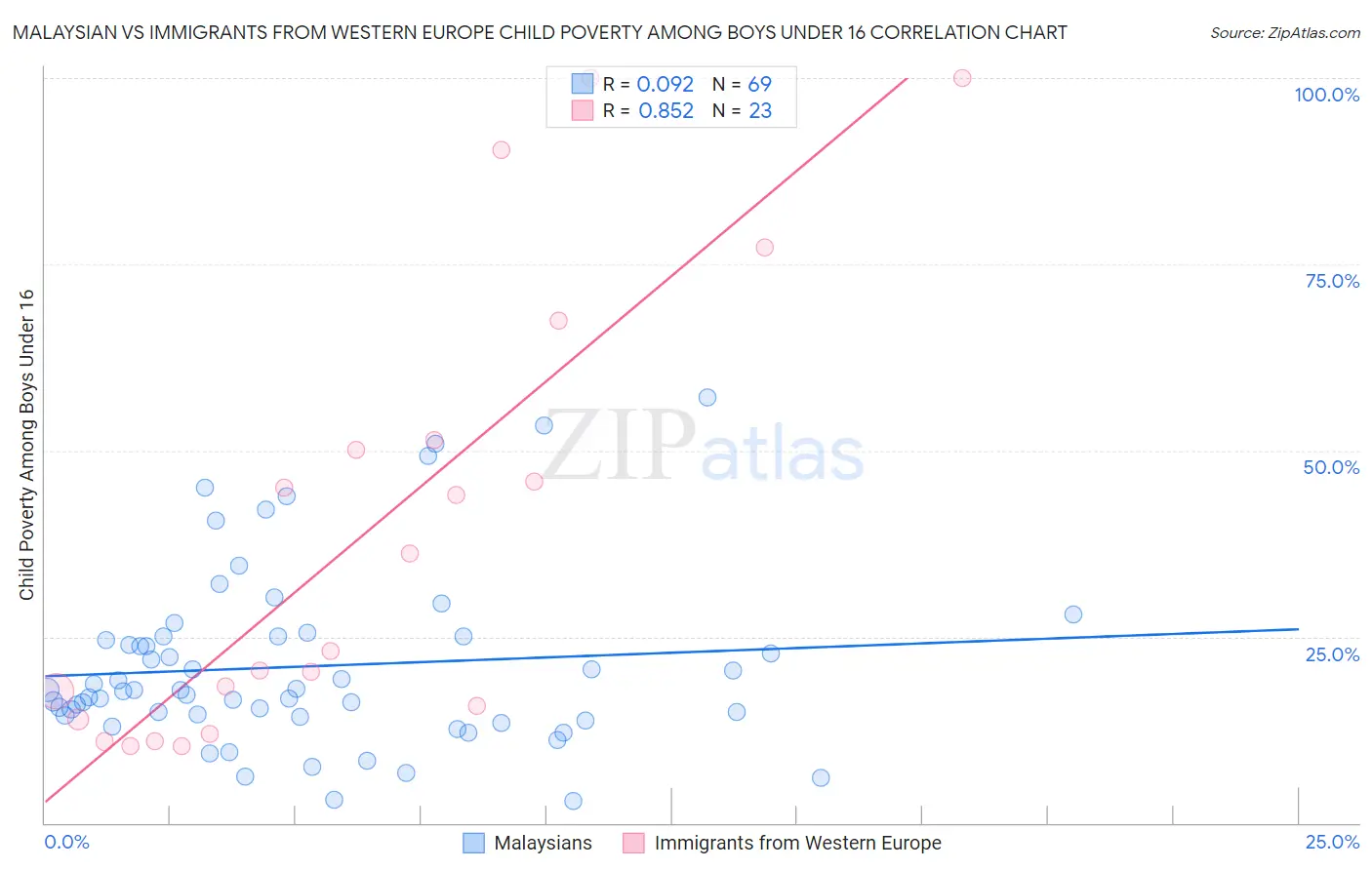 Malaysian vs Immigrants from Western Europe Child Poverty Among Boys Under 16