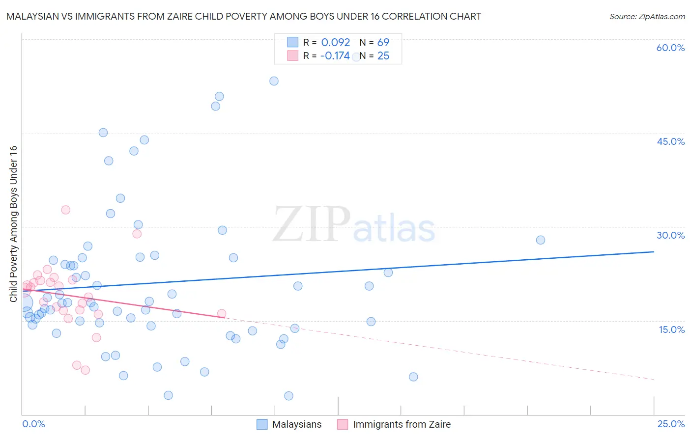 Malaysian vs Immigrants from Zaire Child Poverty Among Boys Under 16