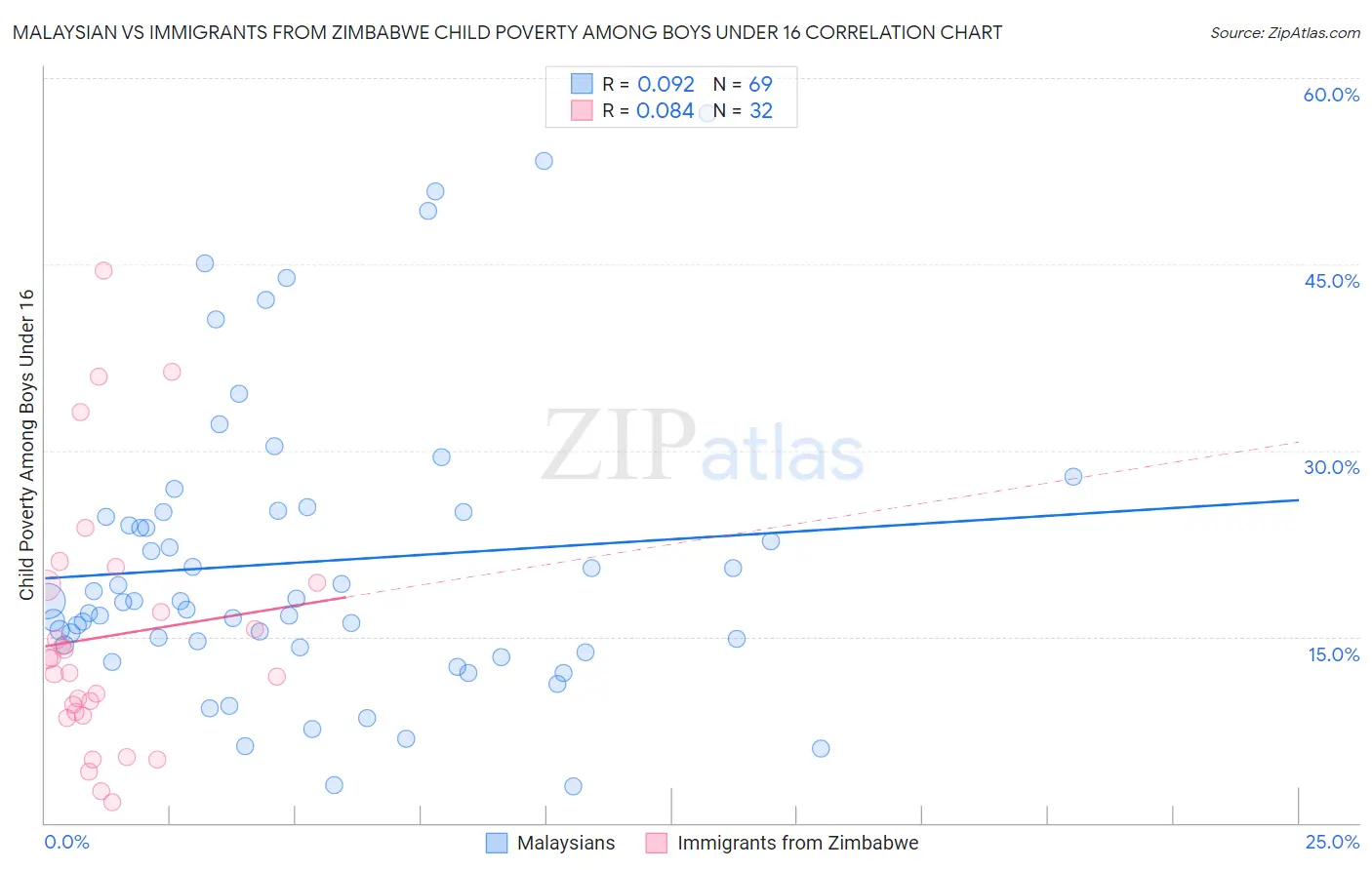 Malaysian vs Immigrants from Zimbabwe Child Poverty Among Boys Under 16