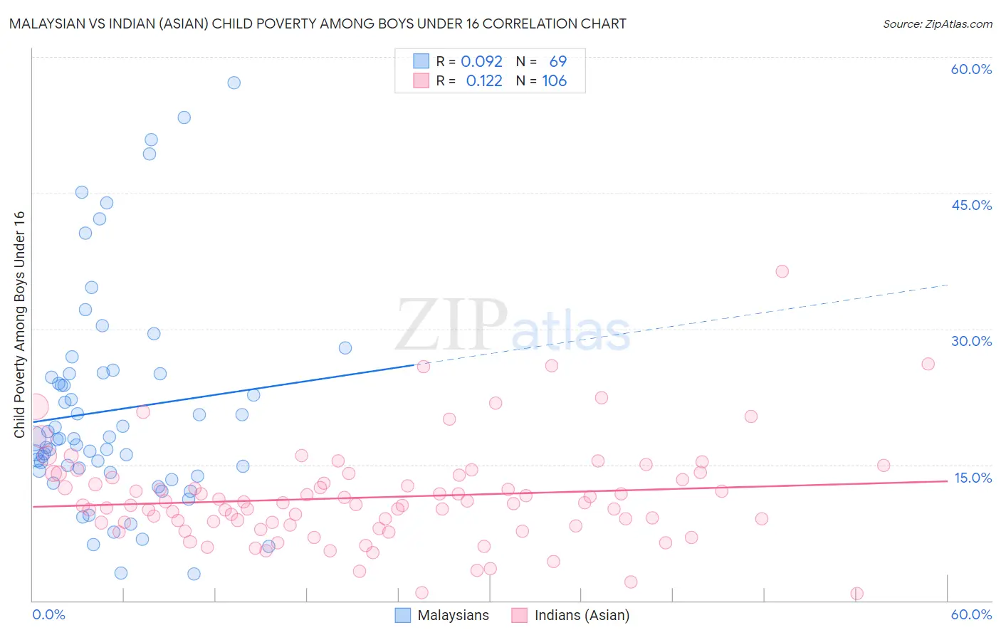 Malaysian vs Indian (Asian) Child Poverty Among Boys Under 16