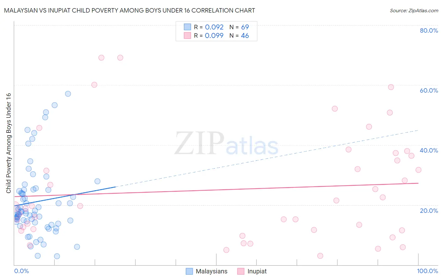 Malaysian vs Inupiat Child Poverty Among Boys Under 16