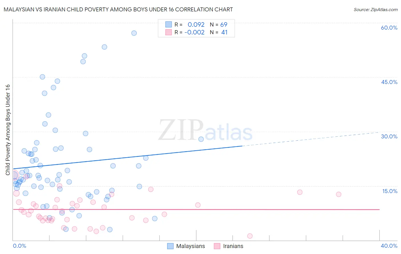 Malaysian vs Iranian Child Poverty Among Boys Under 16