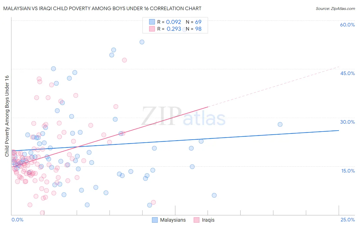 Malaysian vs Iraqi Child Poverty Among Boys Under 16