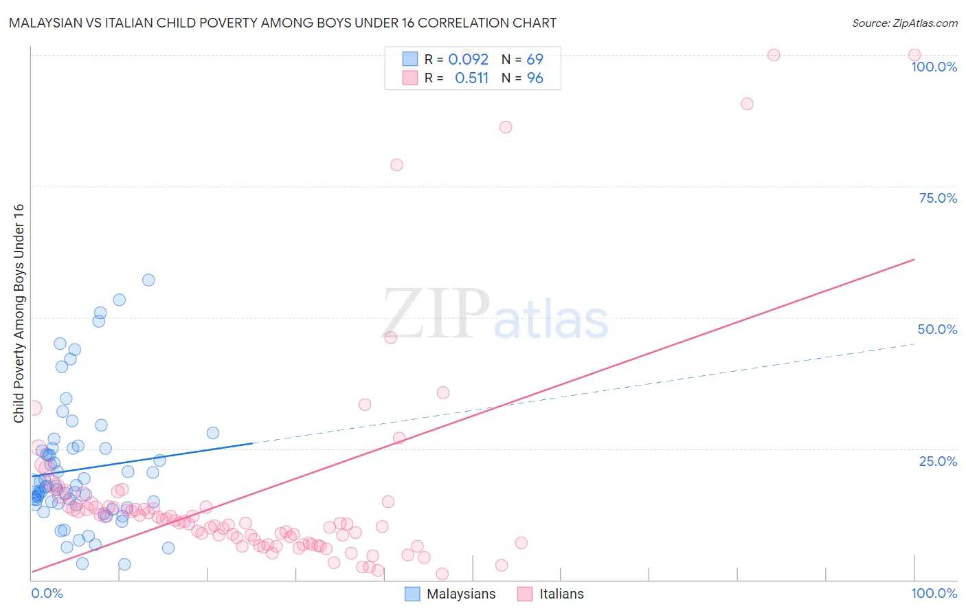 Malaysian vs Italian Child Poverty Among Boys Under 16