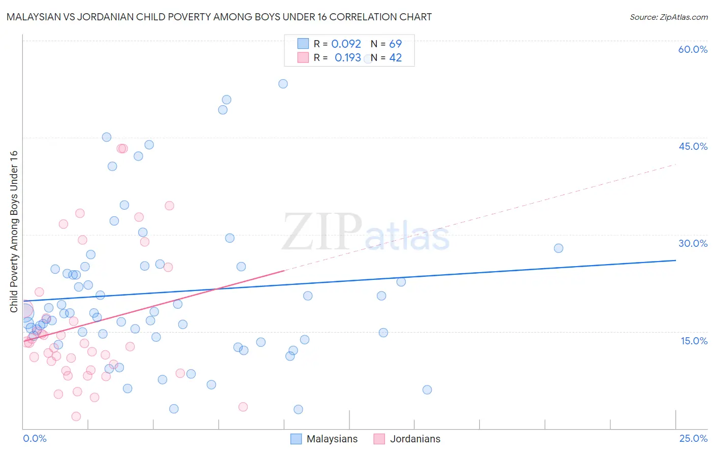 Malaysian vs Jordanian Child Poverty Among Boys Under 16