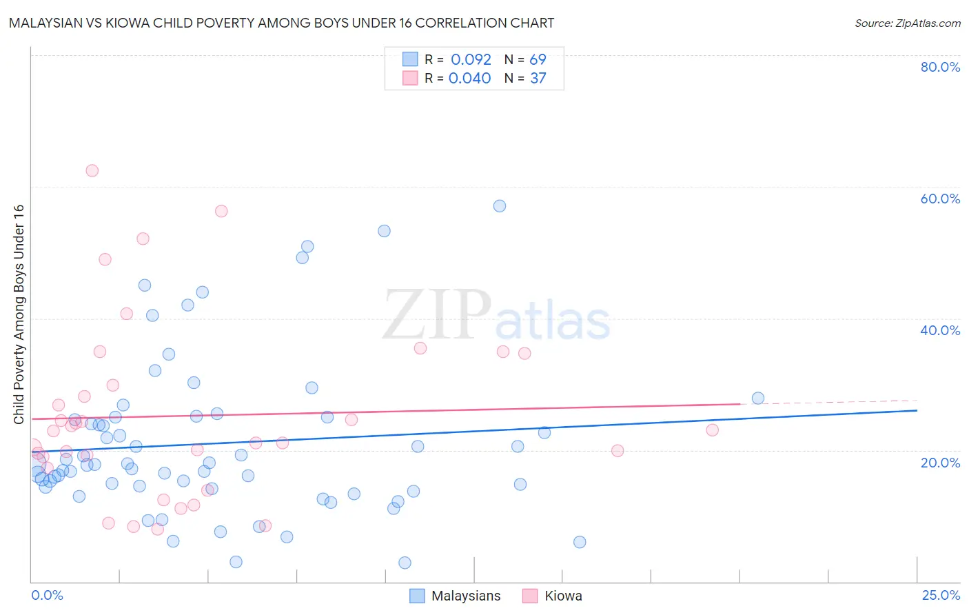 Malaysian vs Kiowa Child Poverty Among Boys Under 16