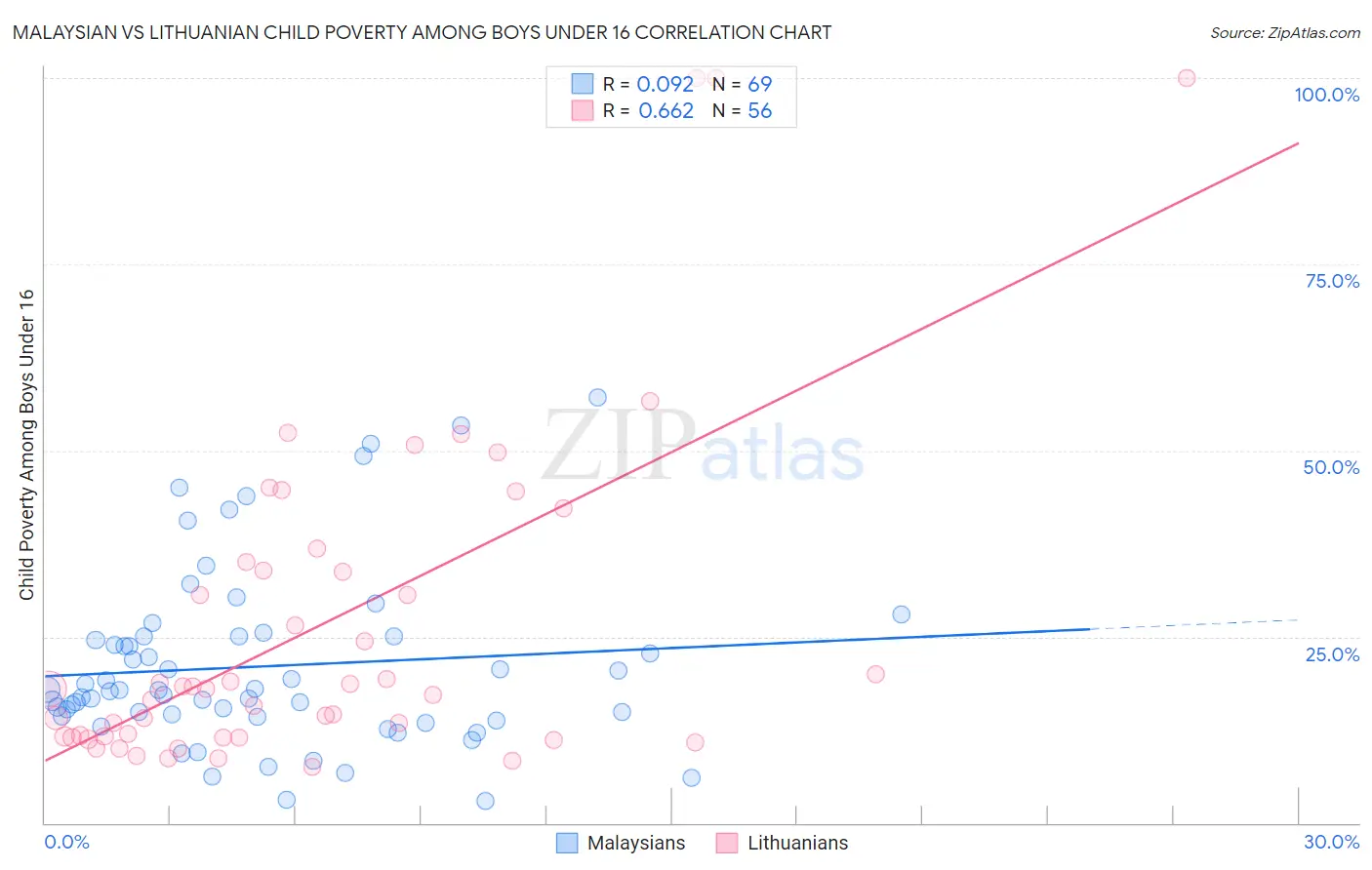 Malaysian vs Lithuanian Child Poverty Among Boys Under 16