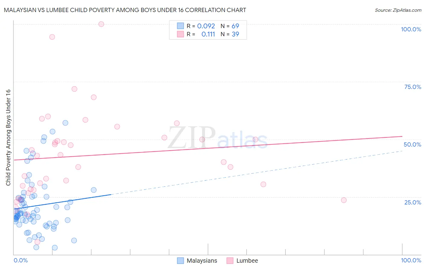 Malaysian vs Lumbee Child Poverty Among Boys Under 16