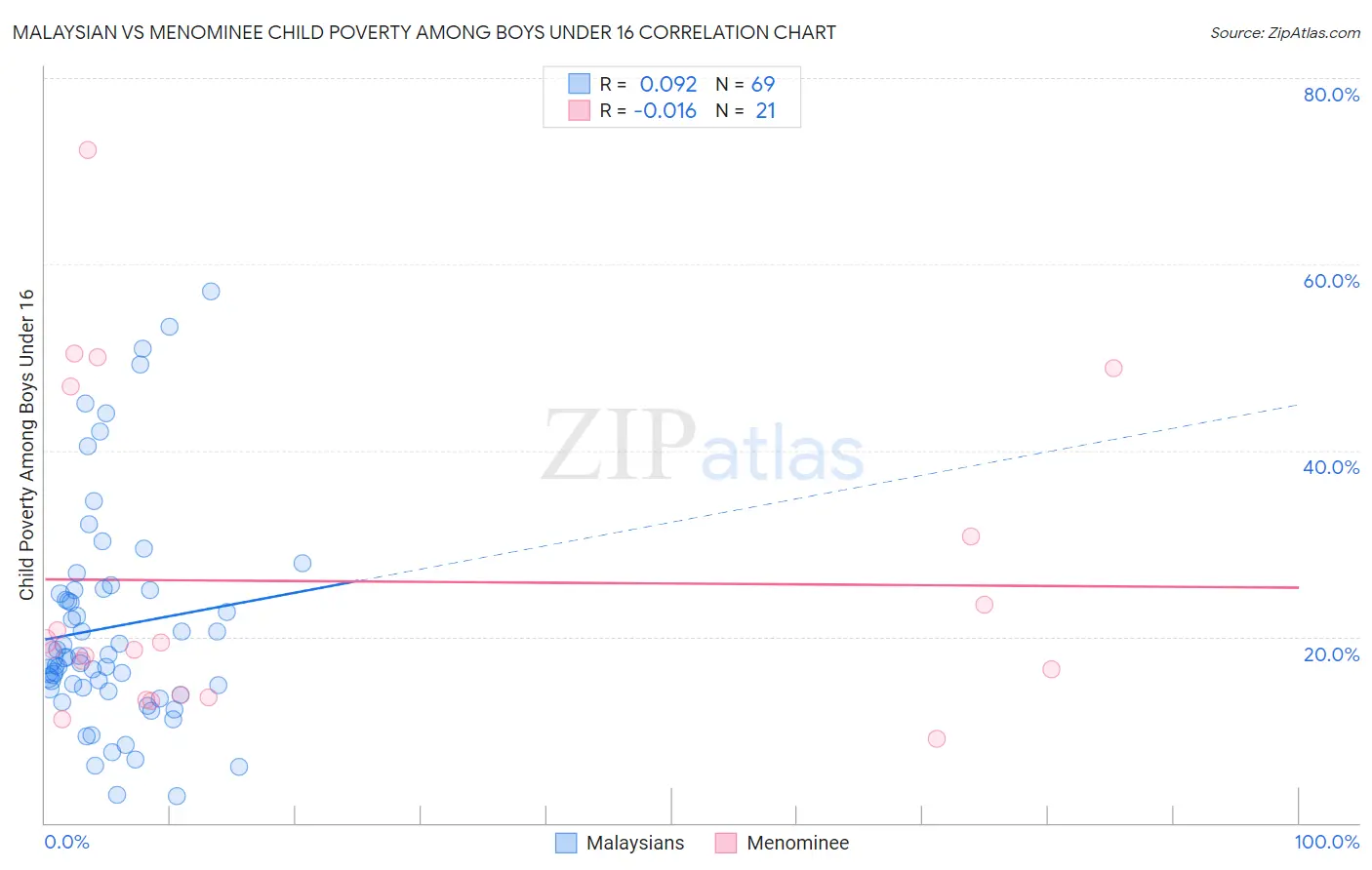 Malaysian vs Menominee Child Poverty Among Boys Under 16