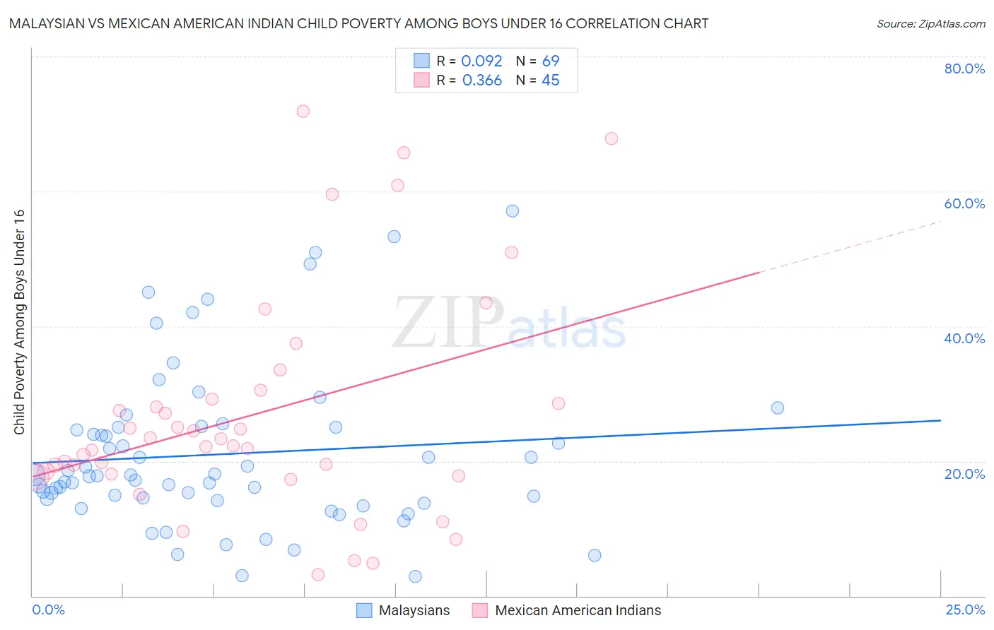 Malaysian vs Mexican American Indian Child Poverty Among Boys Under 16