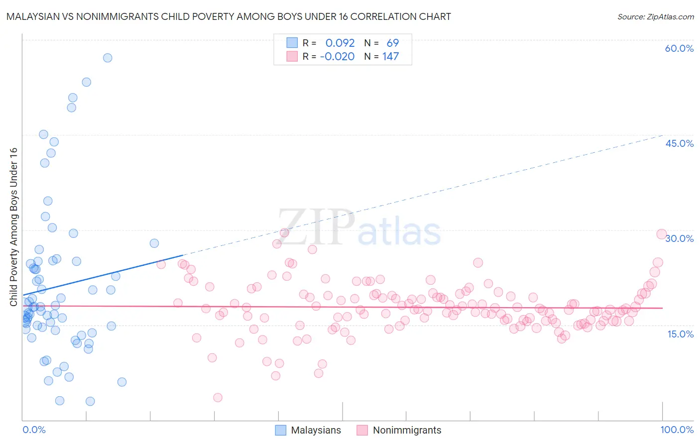 Malaysian vs Nonimmigrants Child Poverty Among Boys Under 16