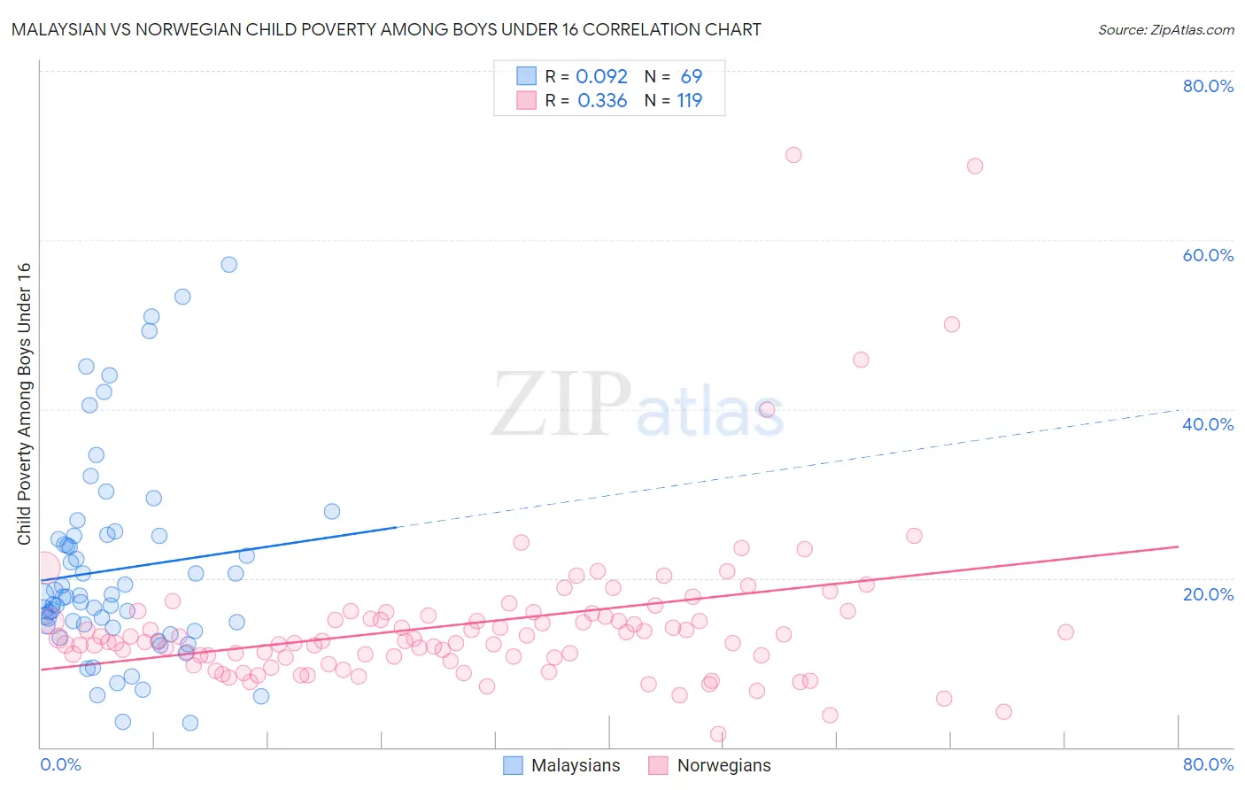 Malaysian vs Norwegian Child Poverty Among Boys Under 16