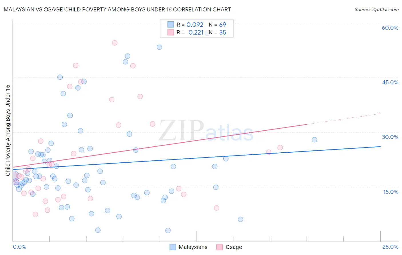 Malaysian vs Osage Child Poverty Among Boys Under 16