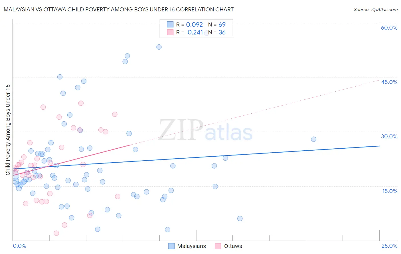 Malaysian vs Ottawa Child Poverty Among Boys Under 16