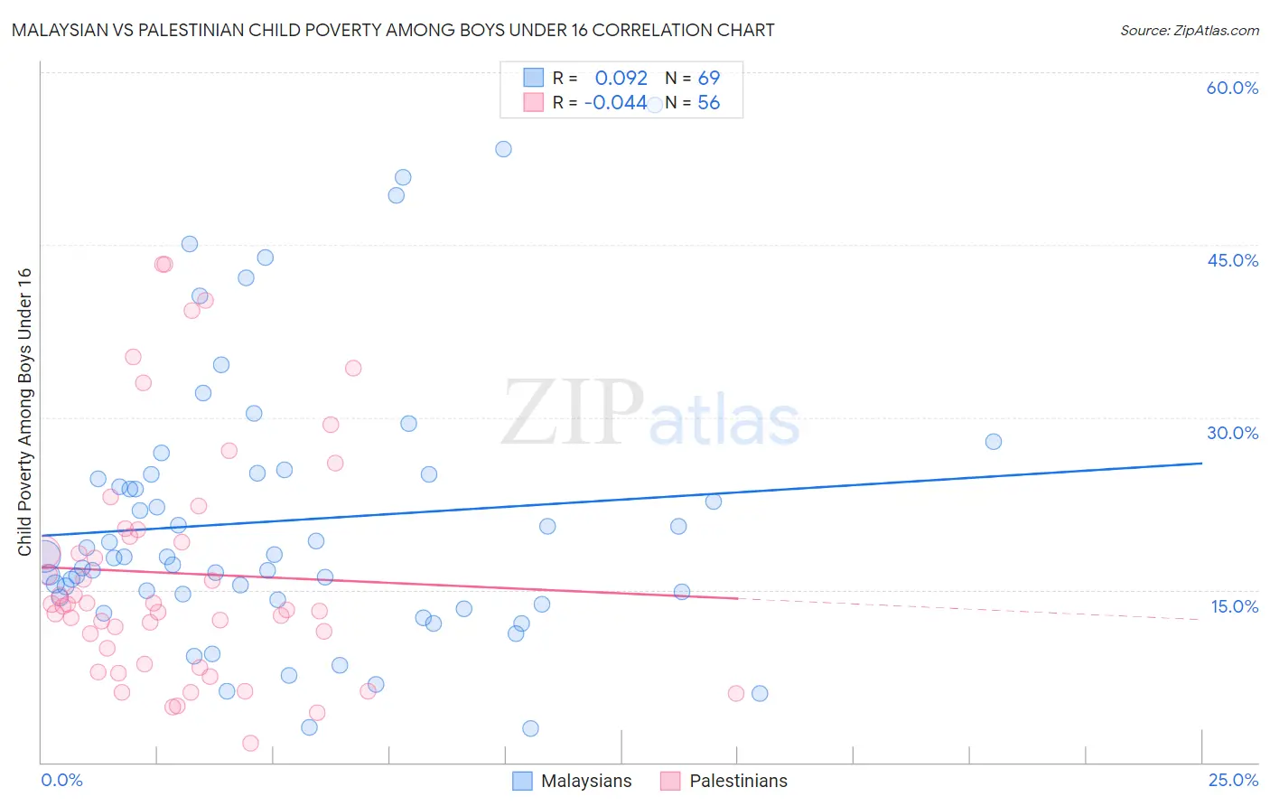 Malaysian vs Palestinian Child Poverty Among Boys Under 16