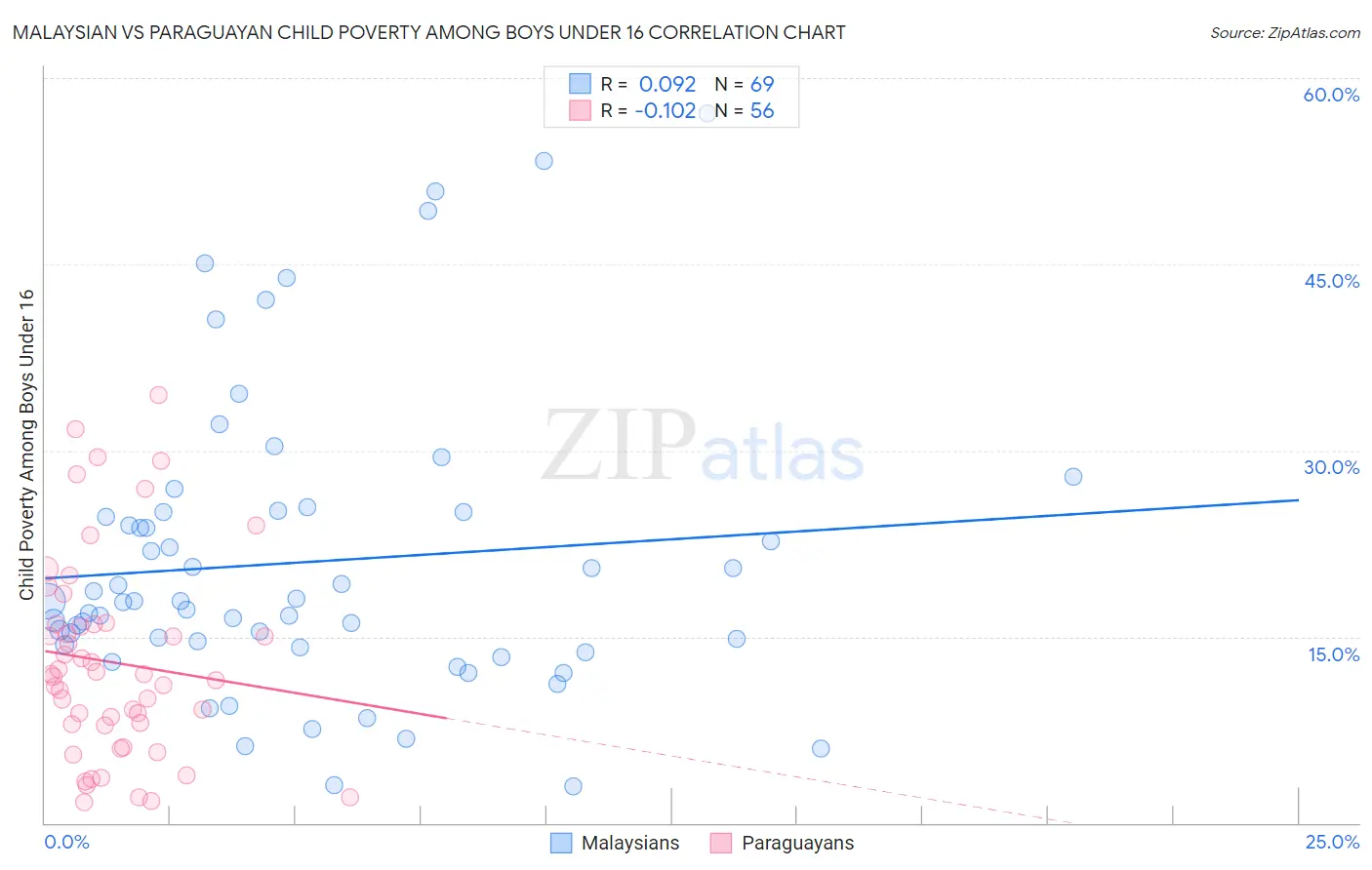 Malaysian vs Paraguayan Child Poverty Among Boys Under 16