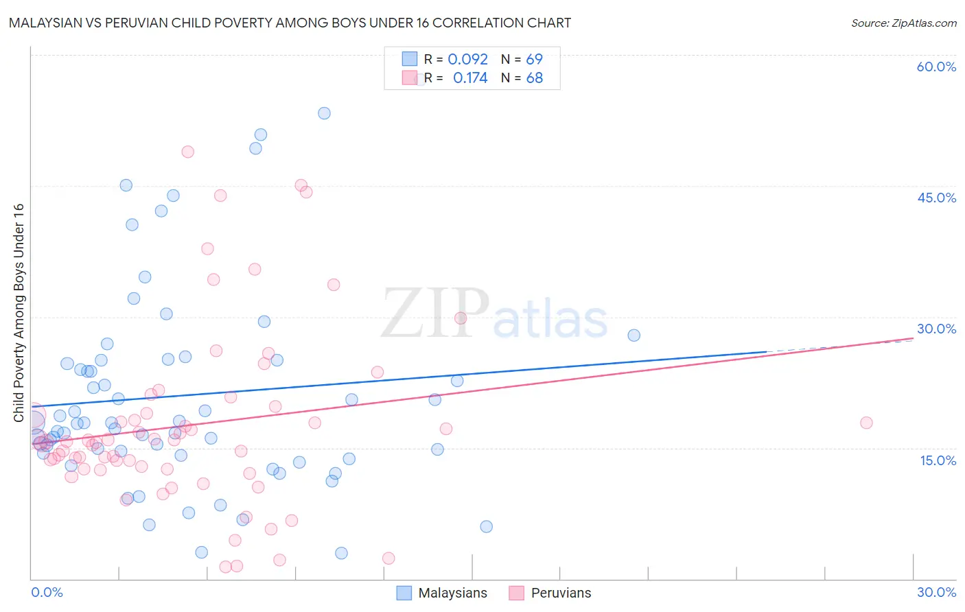 Malaysian vs Peruvian Child Poverty Among Boys Under 16