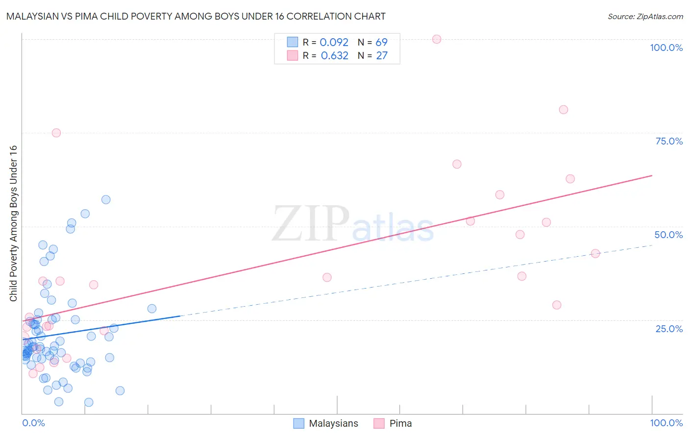 Malaysian vs Pima Child Poverty Among Boys Under 16