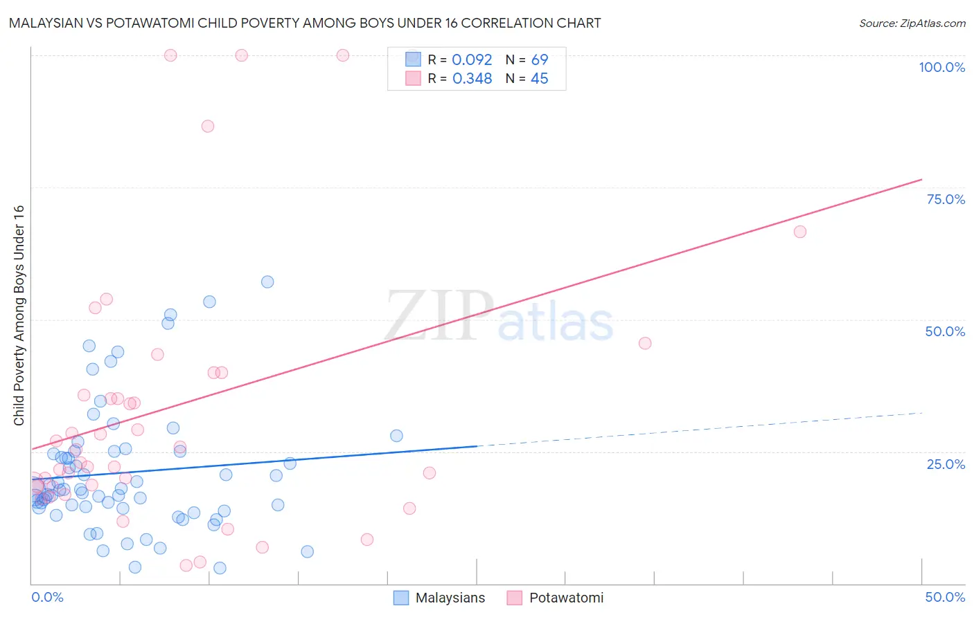 Malaysian vs Potawatomi Child Poverty Among Boys Under 16