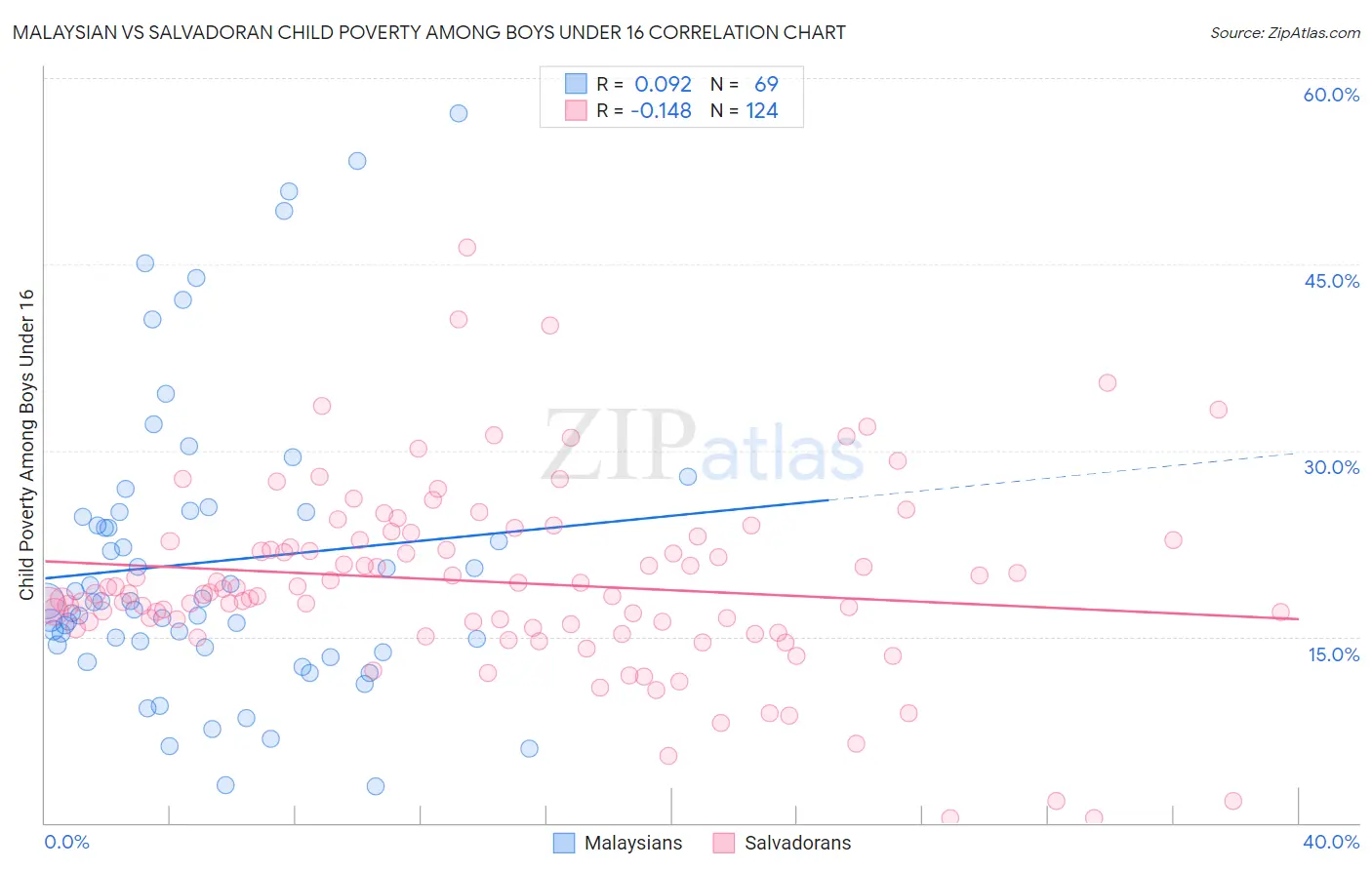 Malaysian vs Salvadoran Child Poverty Among Boys Under 16