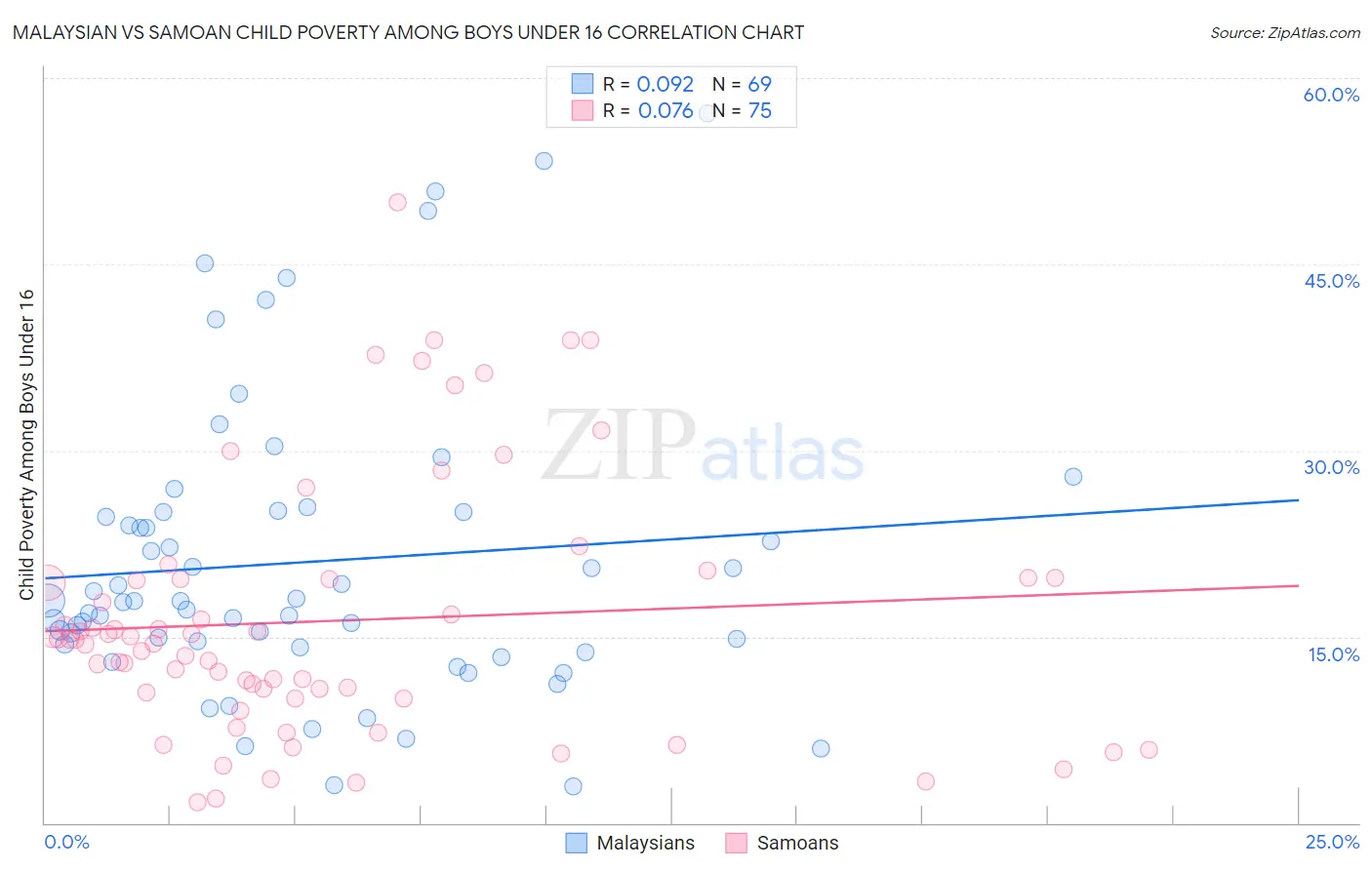 Malaysian vs Samoan Child Poverty Among Boys Under 16