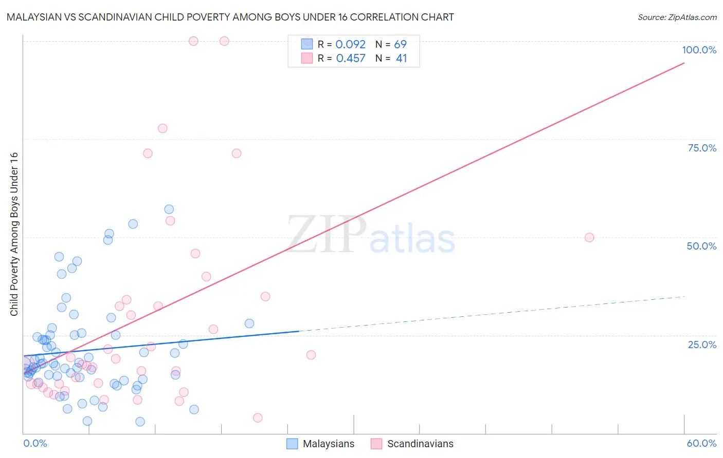 Malaysian vs Scandinavian Child Poverty Among Boys Under 16