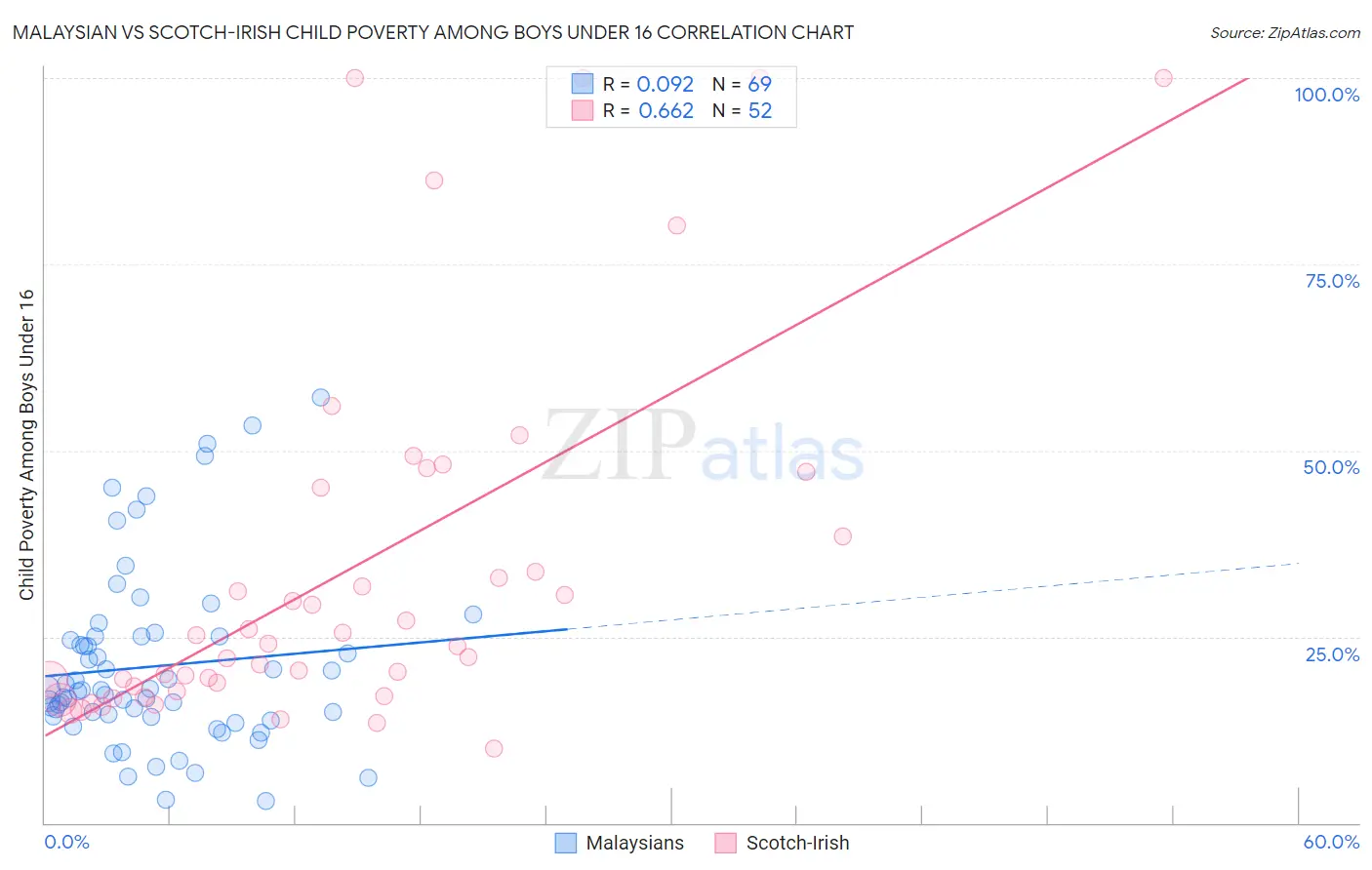Malaysian vs Scotch-Irish Child Poverty Among Boys Under 16