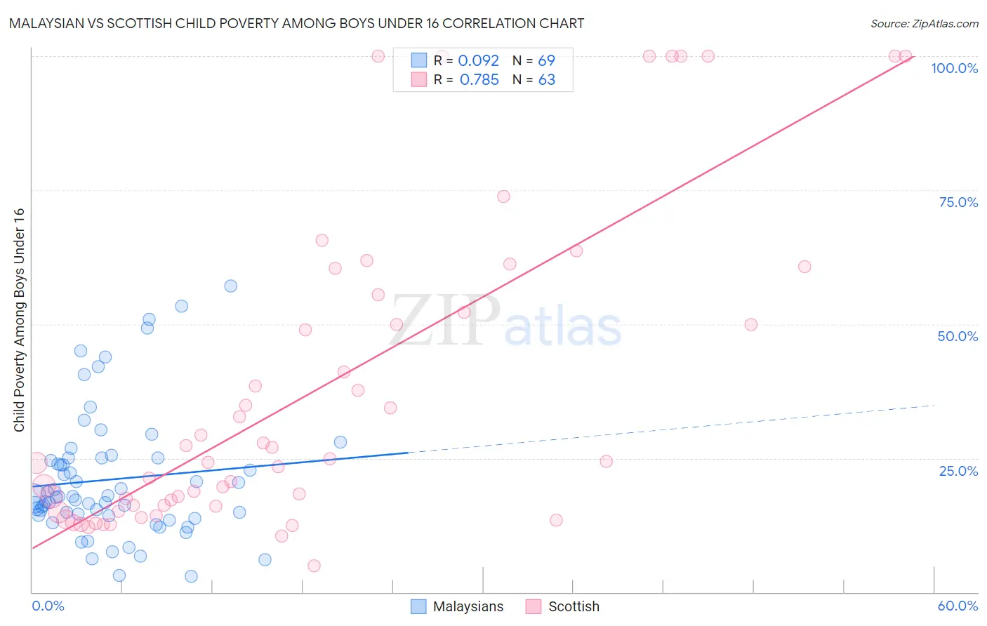 Malaysian vs Scottish Child Poverty Among Boys Under 16