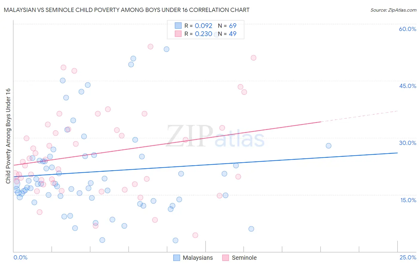 Malaysian vs Seminole Child Poverty Among Boys Under 16