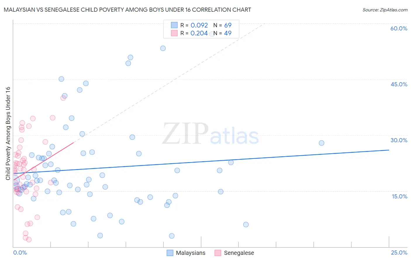 Malaysian vs Senegalese Child Poverty Among Boys Under 16