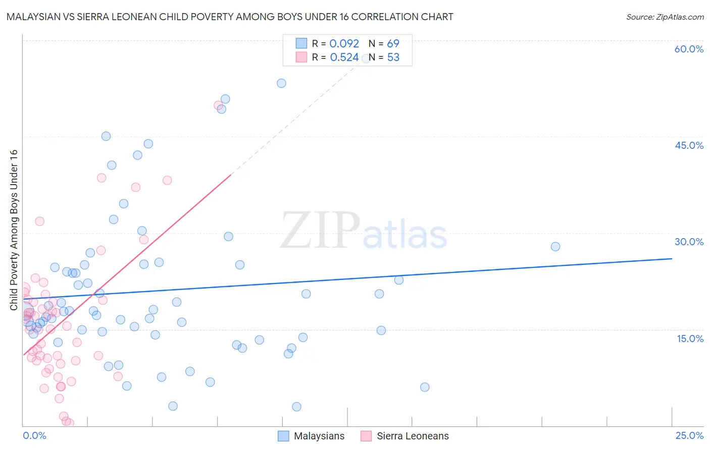 Malaysian vs Sierra Leonean Child Poverty Among Boys Under 16