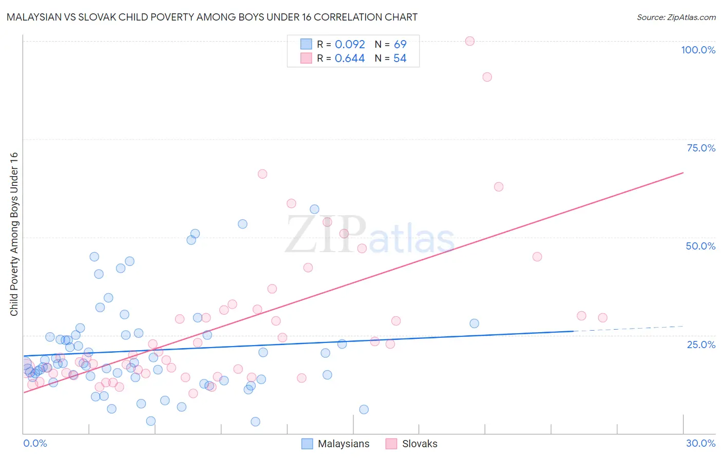 Malaysian vs Slovak Child Poverty Among Boys Under 16