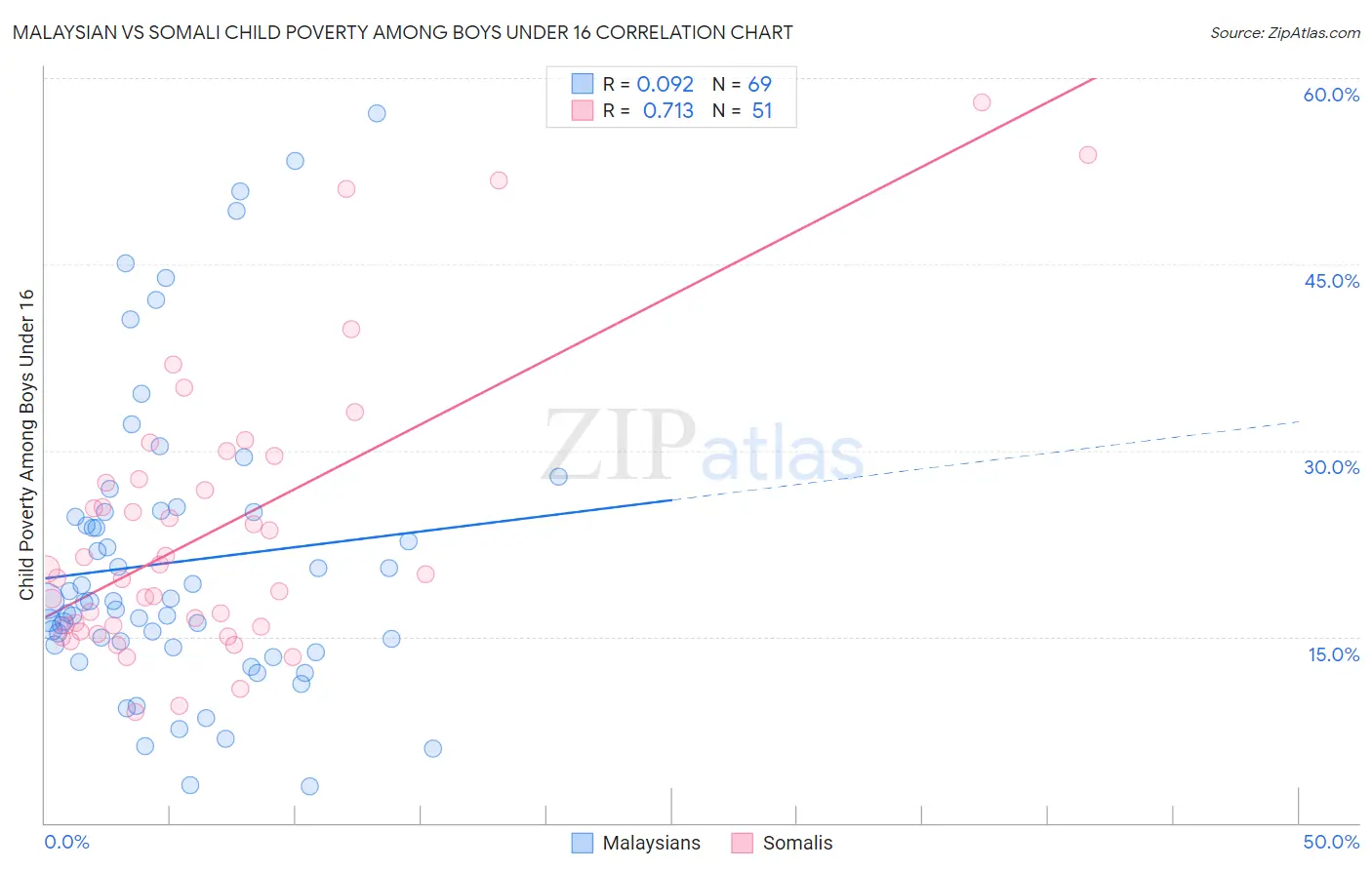 Malaysian vs Somali Child Poverty Among Boys Under 16