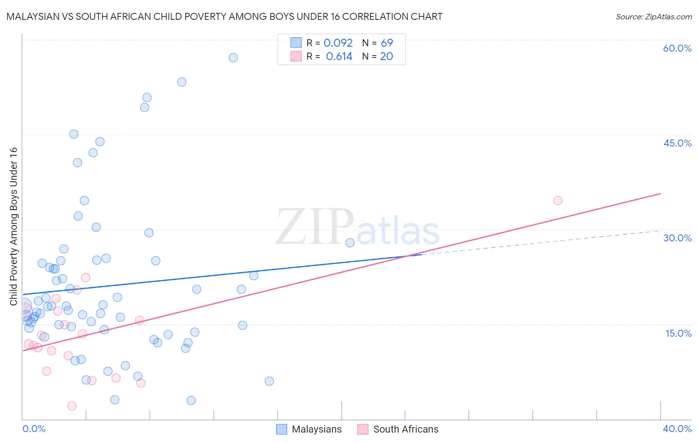 Malaysian vs South African Child Poverty Among Boys Under 16