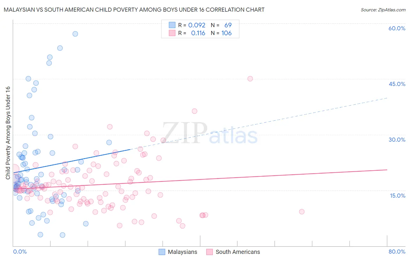 Malaysian vs South American Child Poverty Among Boys Under 16