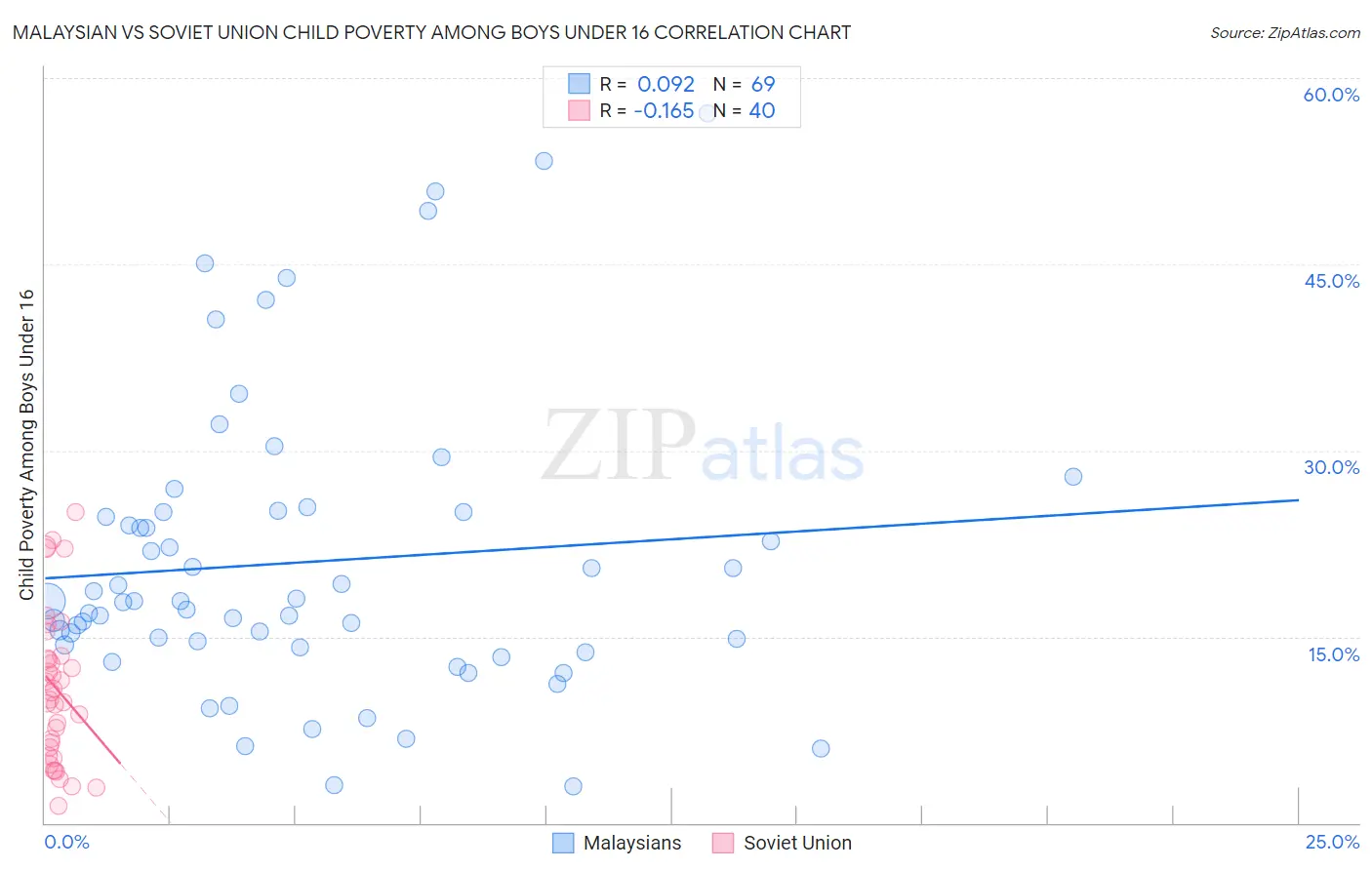 Malaysian vs Soviet Union Child Poverty Among Boys Under 16