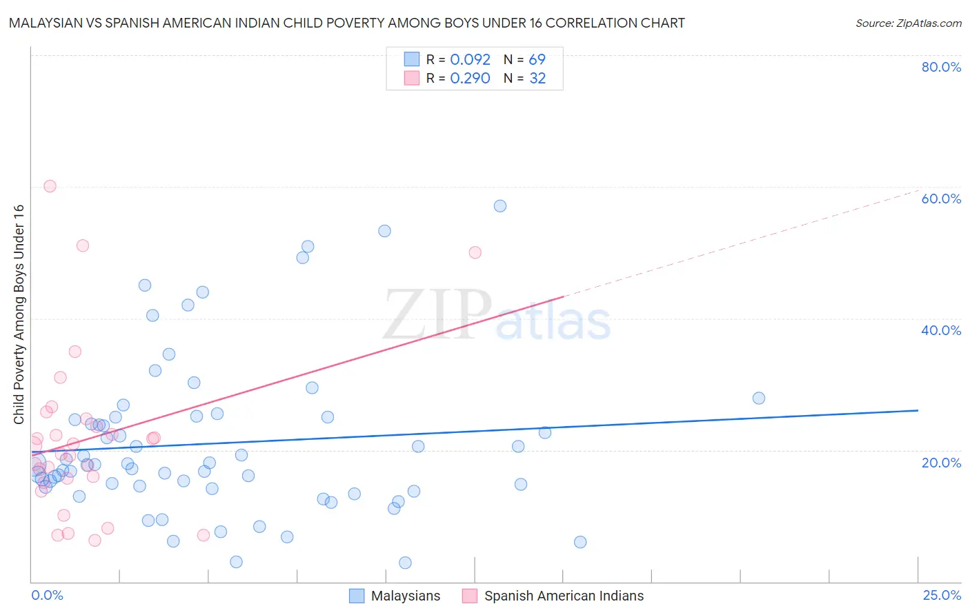 Malaysian vs Spanish American Indian Child Poverty Among Boys Under 16