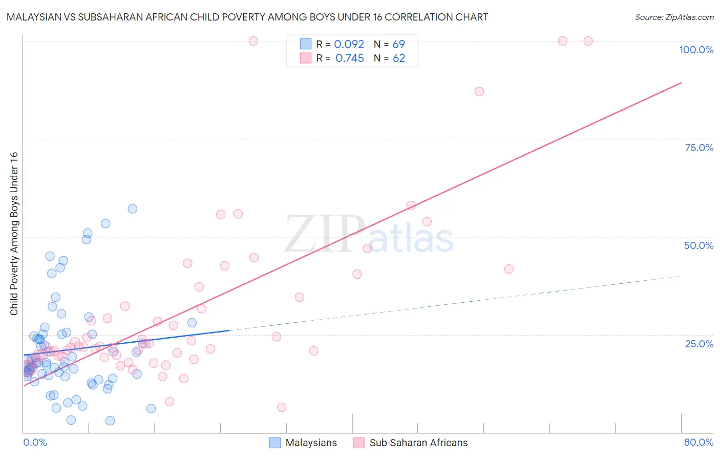 Malaysian vs Subsaharan African Child Poverty Among Boys Under 16