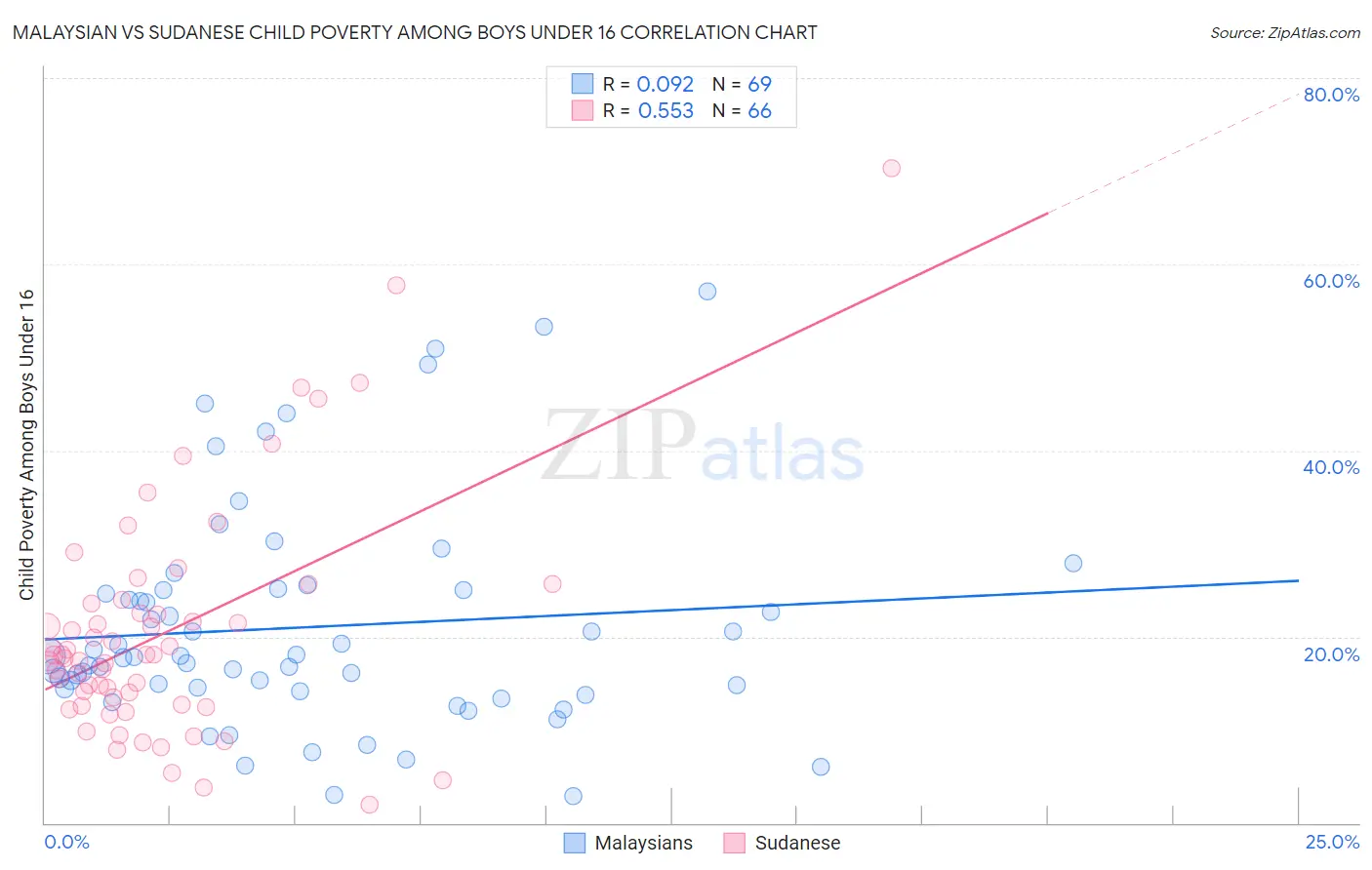 Malaysian vs Sudanese Child Poverty Among Boys Under 16