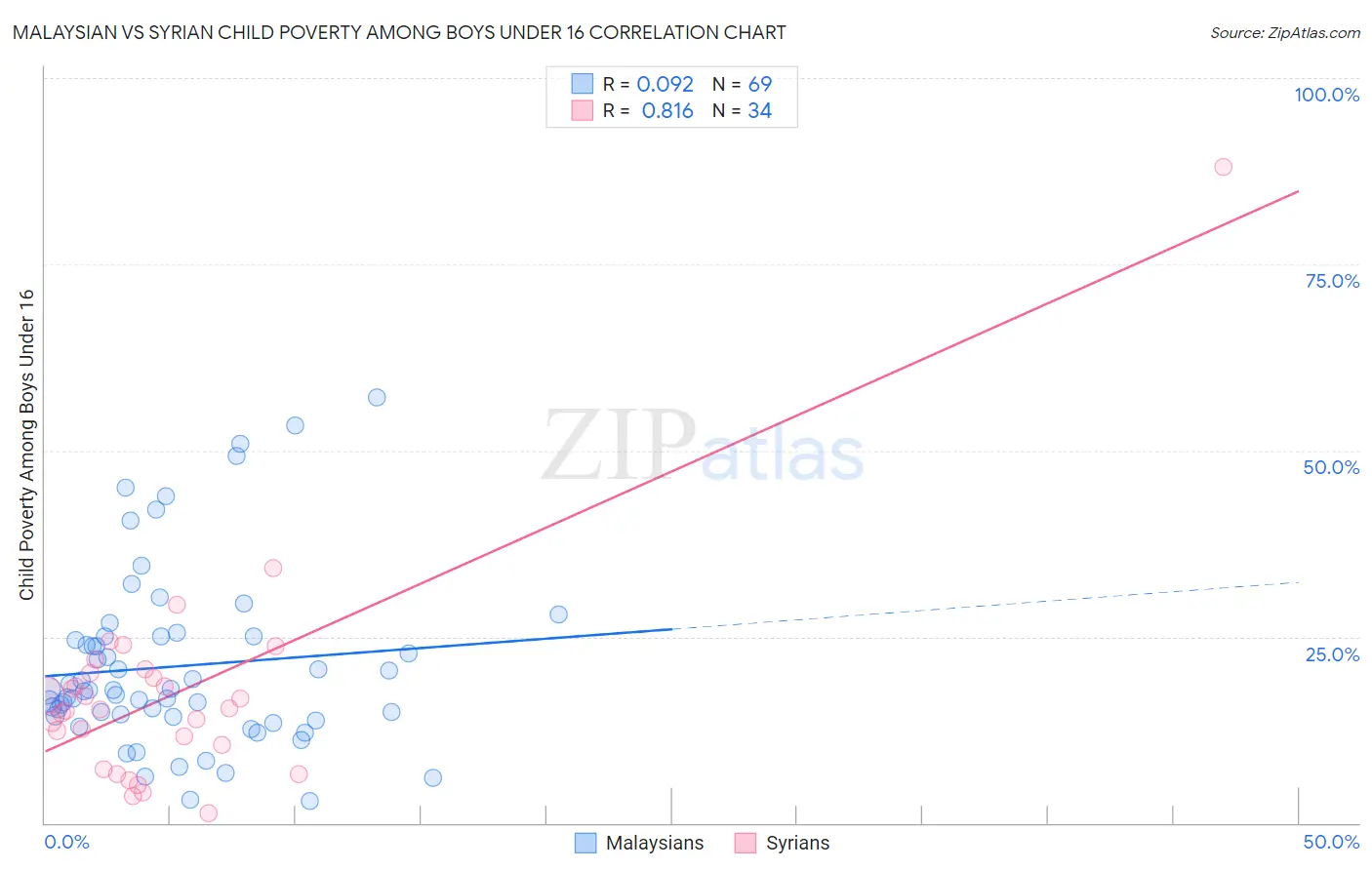 Malaysian vs Syrian Child Poverty Among Boys Under 16