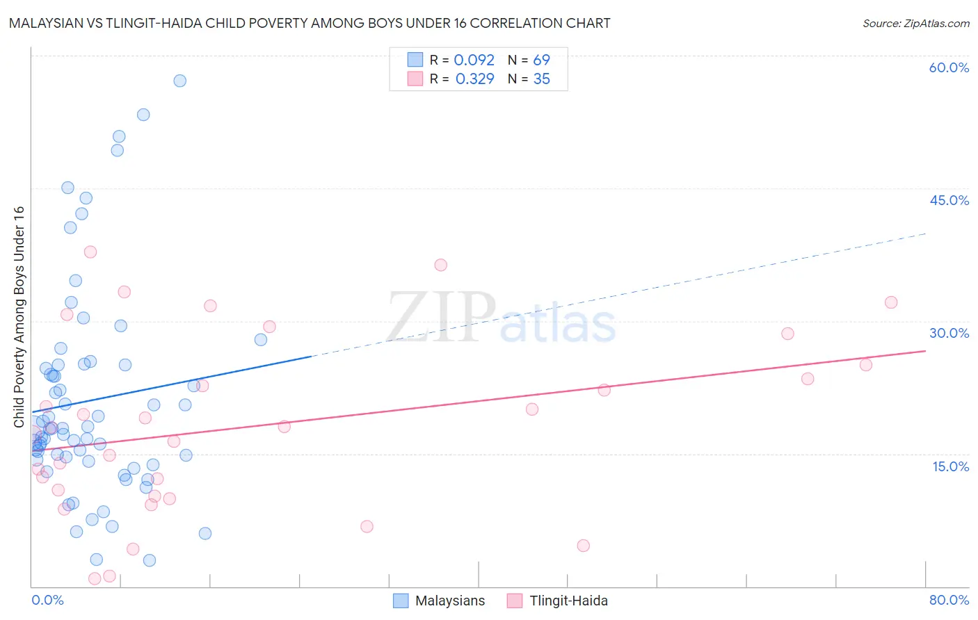 Malaysian vs Tlingit-Haida Child Poverty Among Boys Under 16