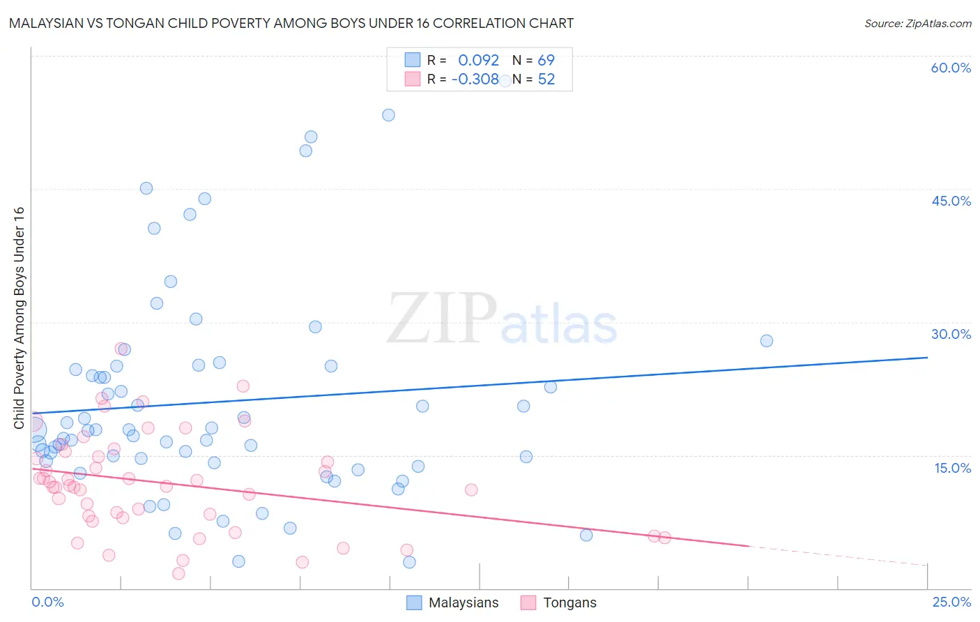 Malaysian vs Tongan Child Poverty Among Boys Under 16