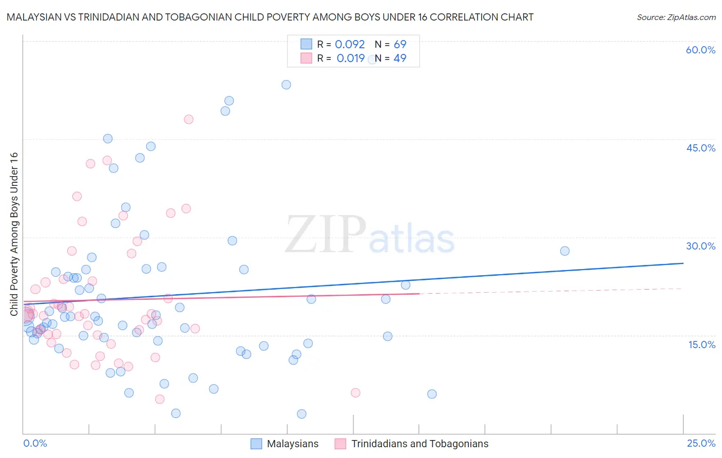 Malaysian vs Trinidadian and Tobagonian Child Poverty Among Boys Under 16