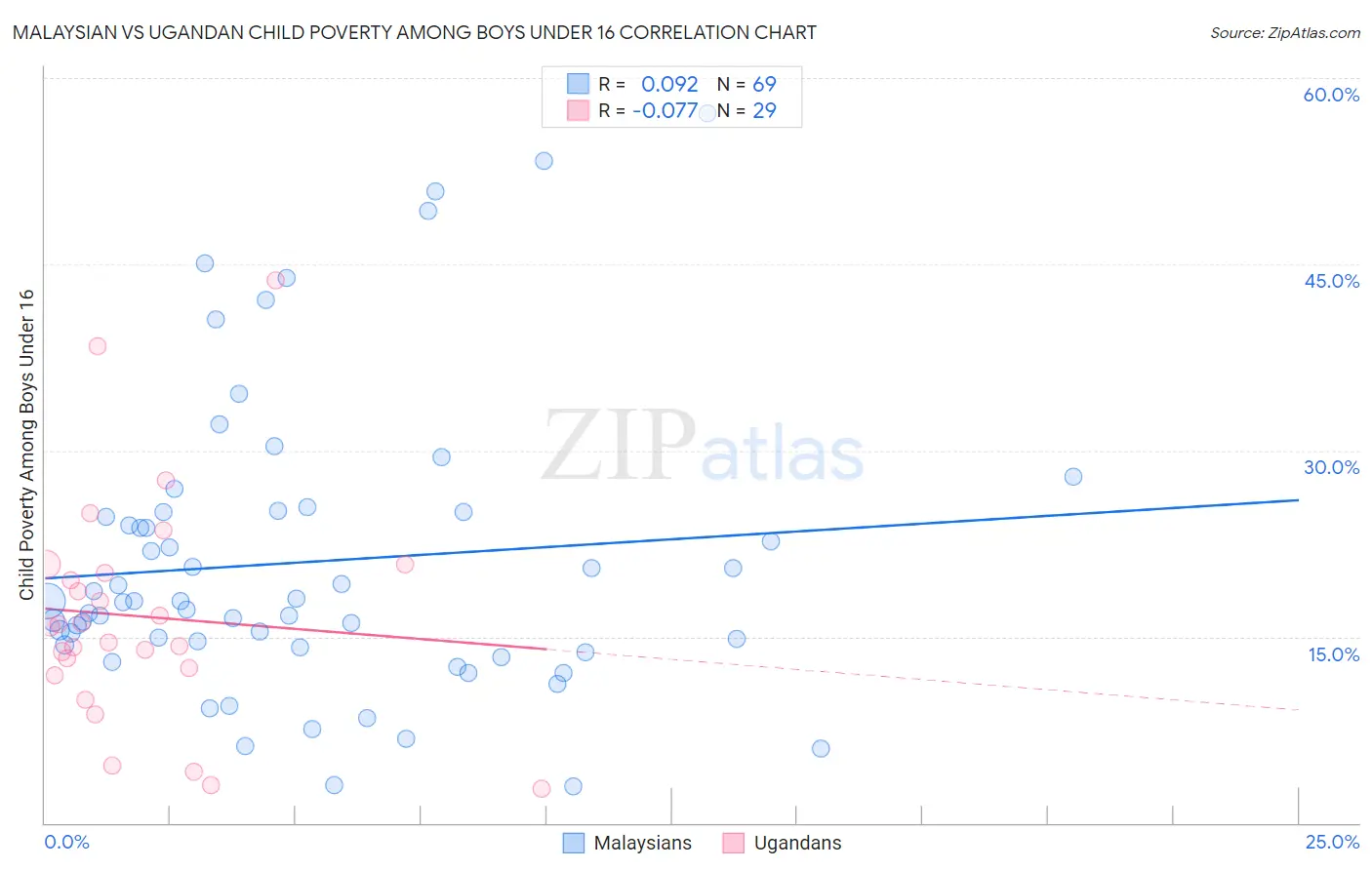 Malaysian vs Ugandan Child Poverty Among Boys Under 16