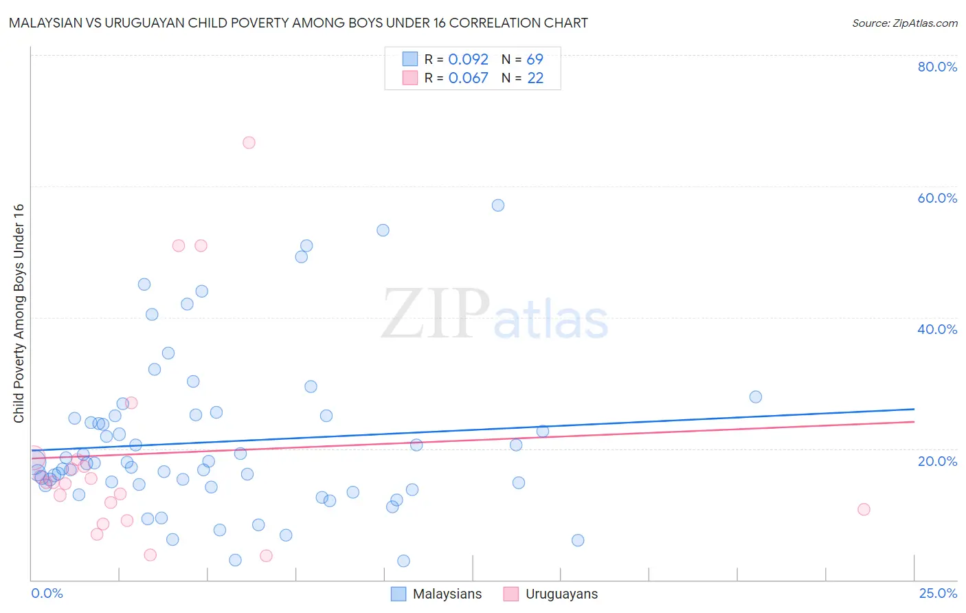 Malaysian vs Uruguayan Child Poverty Among Boys Under 16