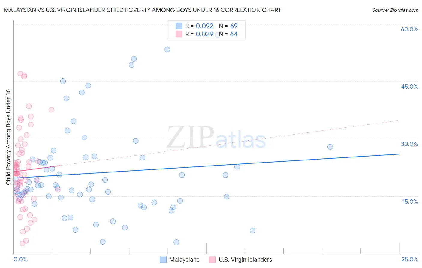 Malaysian vs U.S. Virgin Islander Child Poverty Among Boys Under 16