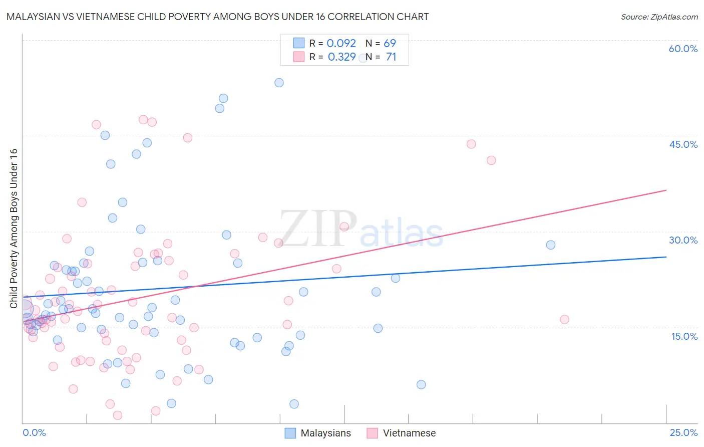 Malaysian vs Vietnamese Child Poverty Among Boys Under 16