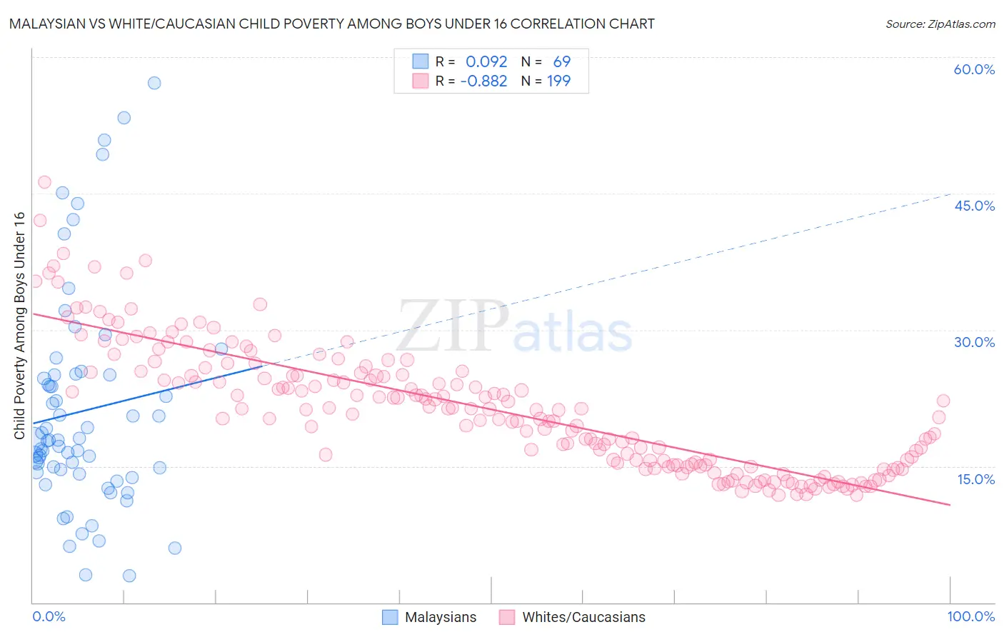 Malaysian vs White/Caucasian Child Poverty Among Boys Under 16