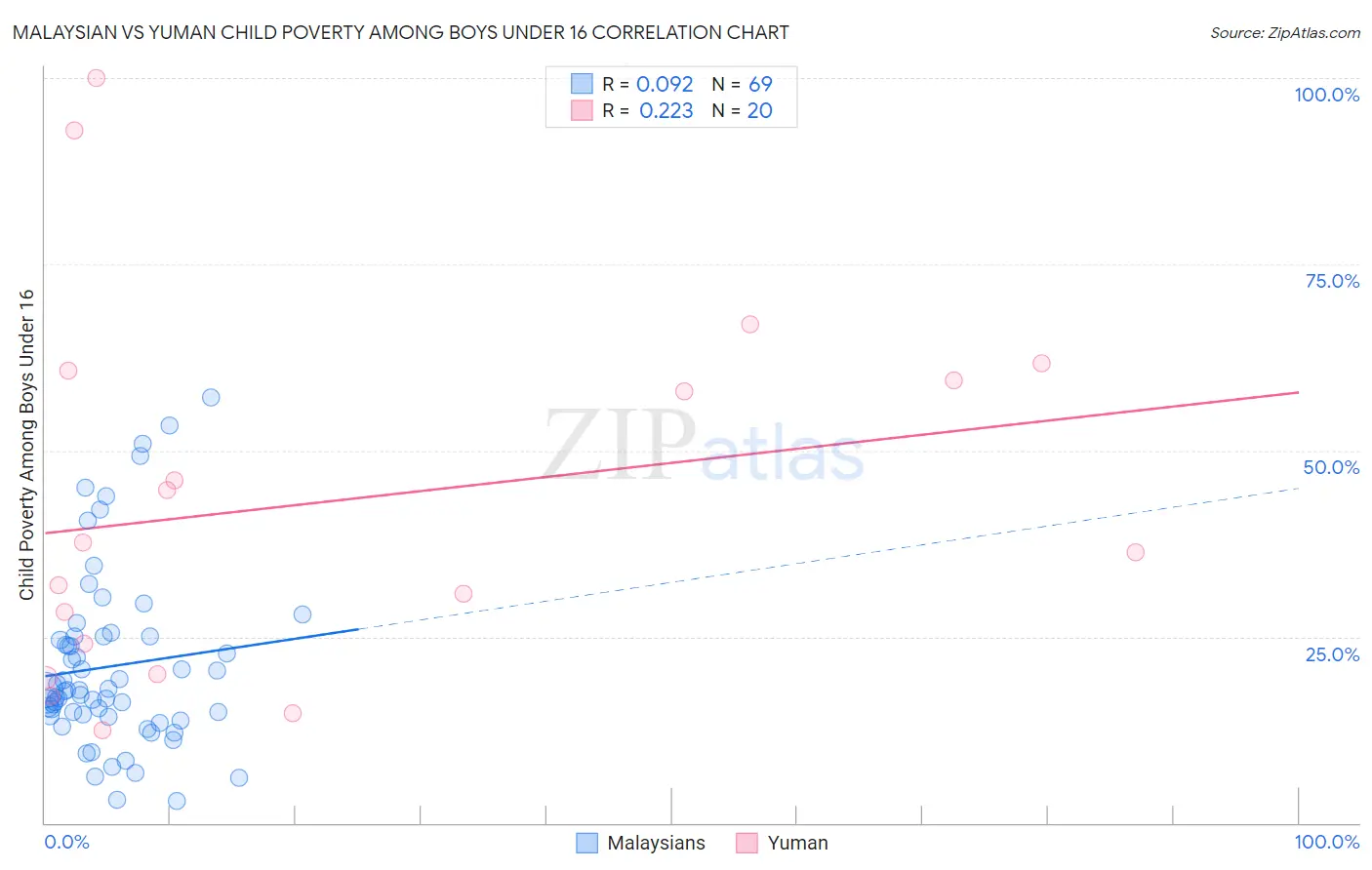 Malaysian vs Yuman Child Poverty Among Boys Under 16