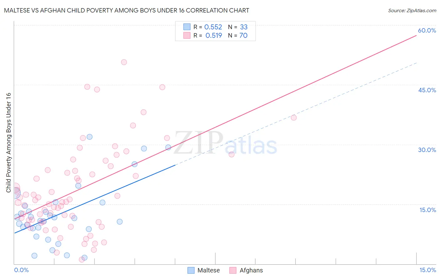 Maltese vs Afghan Child Poverty Among Boys Under 16